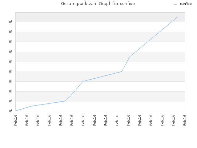 Gesamtpunktzahl Graph für sunfixe