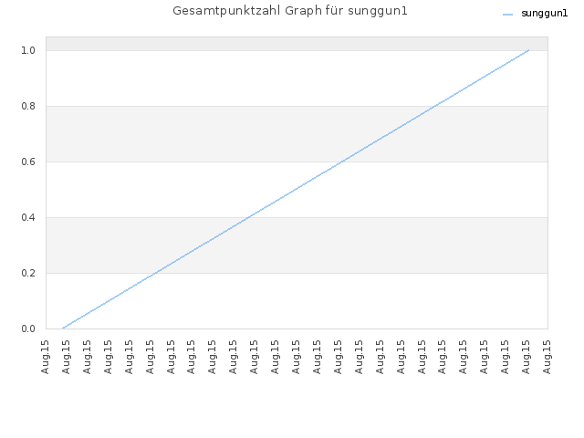 Gesamtpunktzahl Graph für sunggun1
