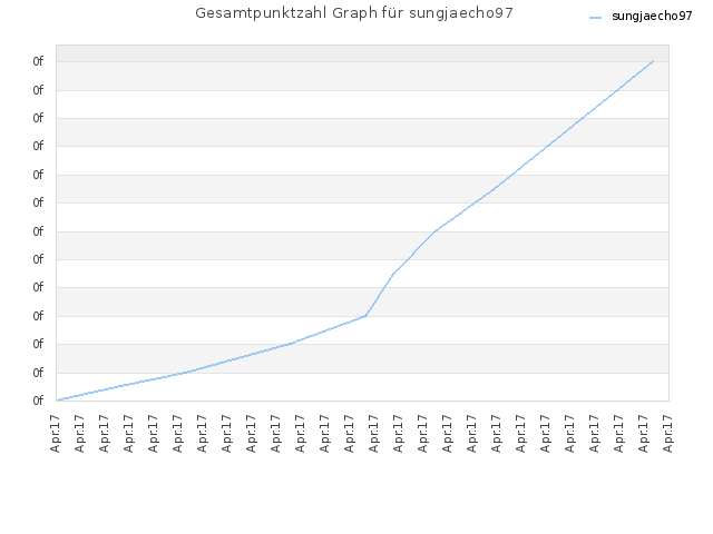 Gesamtpunktzahl Graph für sungjaecho97