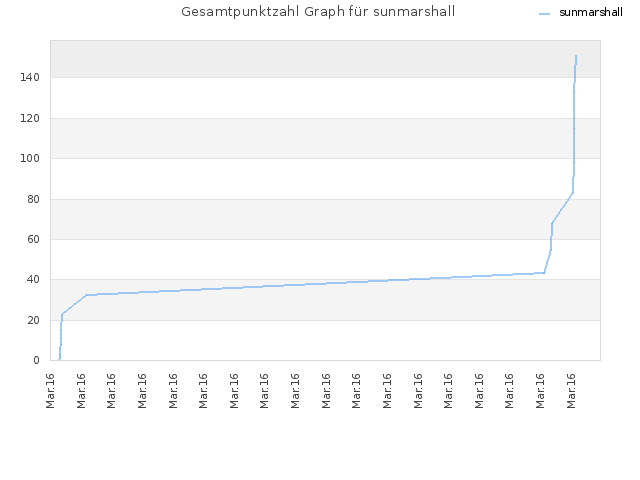 Gesamtpunktzahl Graph für sunmarshall