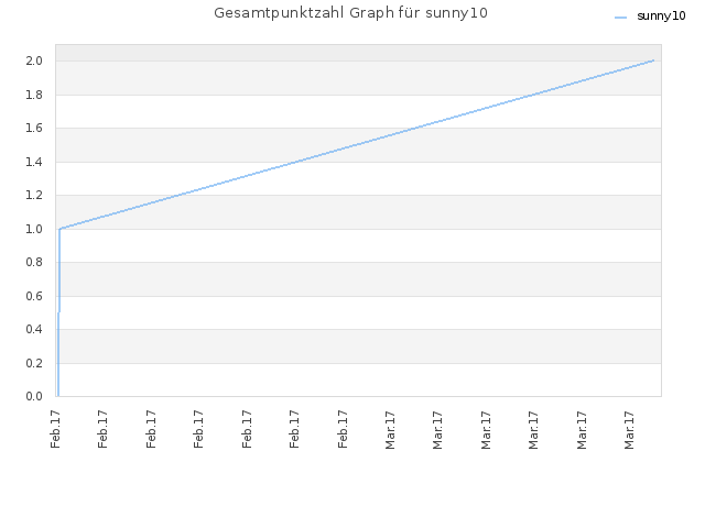 Gesamtpunktzahl Graph für sunny10