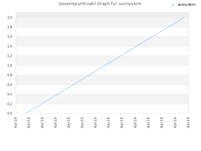 Gesamtpunktzahl Graph für sunnyskim