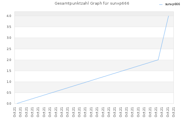 Gesamtpunktzahl Graph für sunxp666