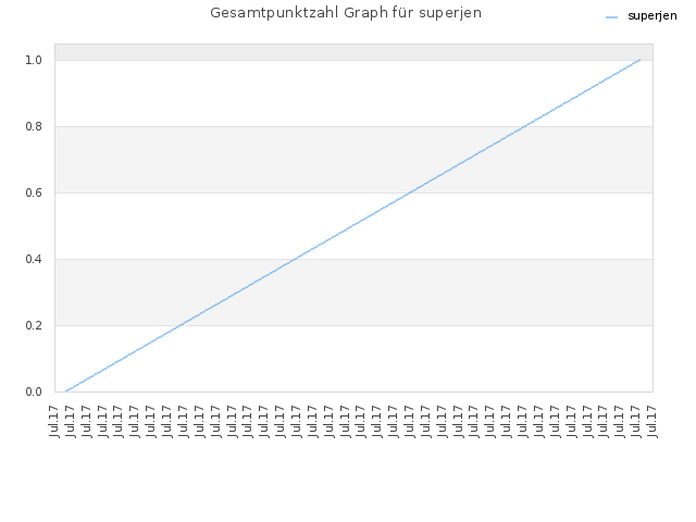Gesamtpunktzahl Graph für superjen