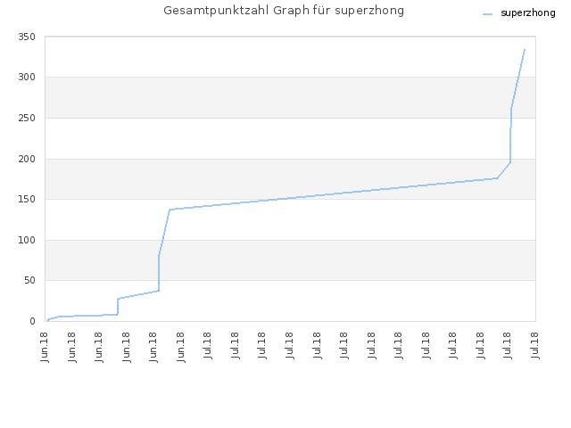 Gesamtpunktzahl Graph für superzhong