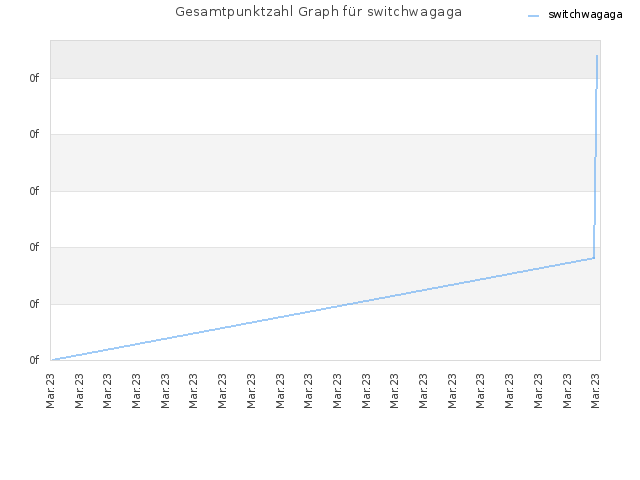 Gesamtpunktzahl Graph für switchwagaga