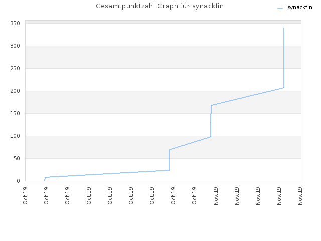 Gesamtpunktzahl Graph für synackfin
