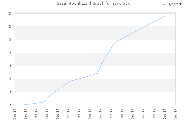 Gesamtpunktzahl Graph für syncrack