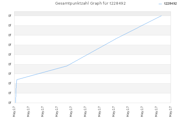 Gesamtpunktzahl Graph für t228492