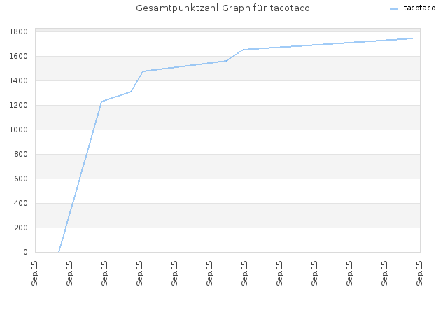 Gesamtpunktzahl Graph für tacotaco