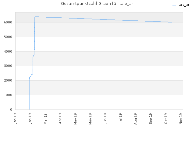 Gesamtpunktzahl Graph für talo_ar
