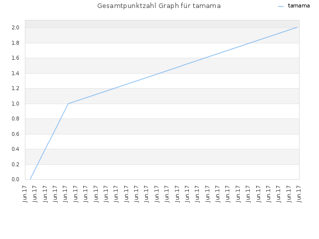 Gesamtpunktzahl Graph für tamama