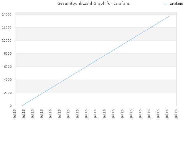 Gesamtpunktzahl Graph für tarafans