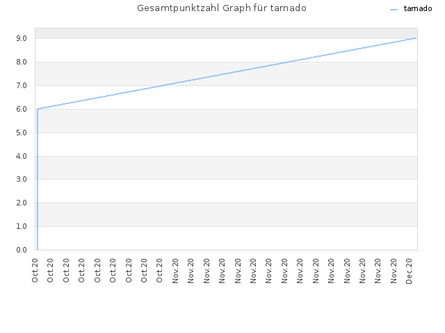 Gesamtpunktzahl Graph für tarnado