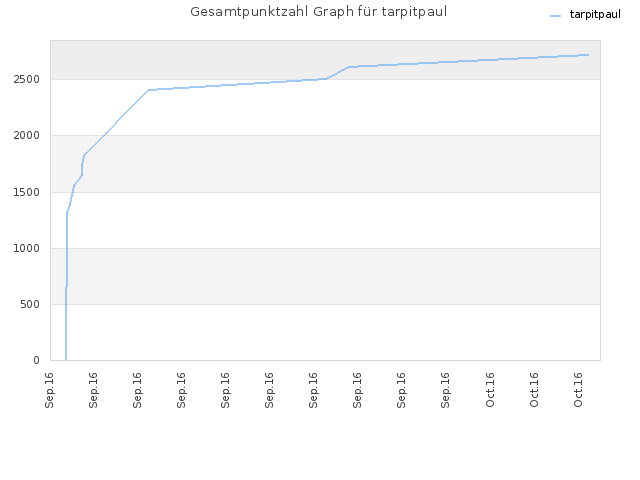 Gesamtpunktzahl Graph für tarpitpaul
