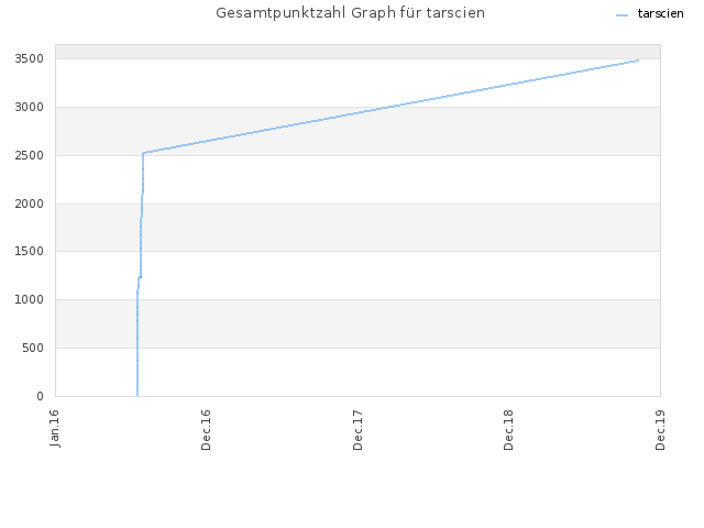 Gesamtpunktzahl Graph für tarscien