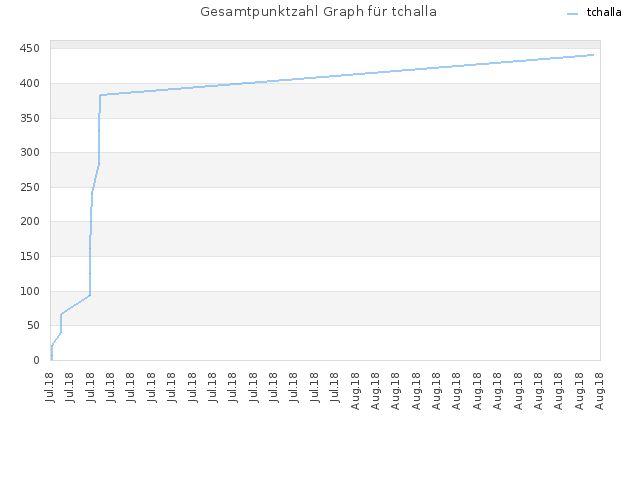 Gesamtpunktzahl Graph für tchalla