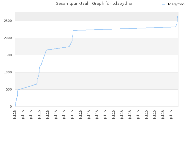 Gesamtpunktzahl Graph für tclapython