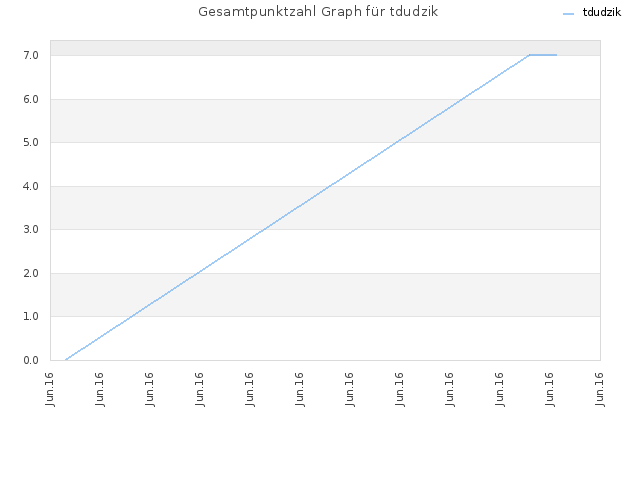 Gesamtpunktzahl Graph für tdudzik