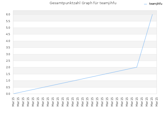 Gesamtpunktzahl Graph für teamjihfu