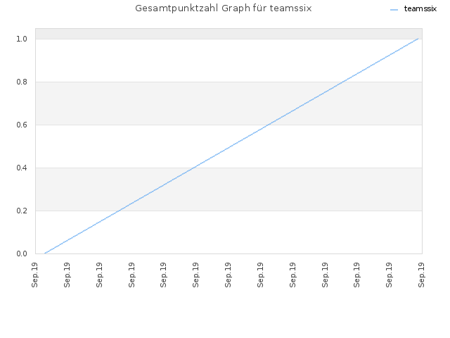 Gesamtpunktzahl Graph für teamssix
