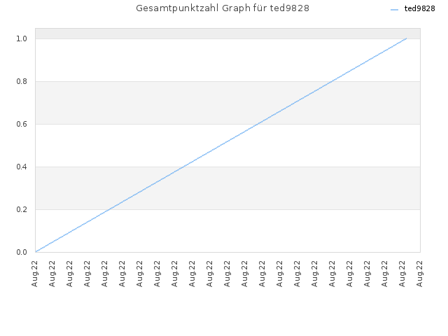 Gesamtpunktzahl Graph für ted9828