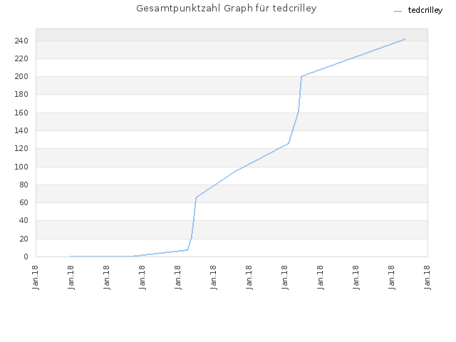 Gesamtpunktzahl Graph für tedcrilley