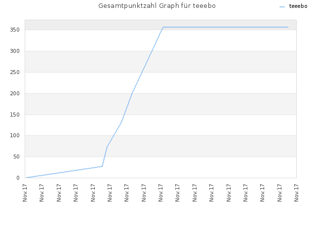 Gesamtpunktzahl Graph für teeebo