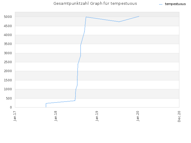 Gesamtpunktzahl Graph für tempestuous