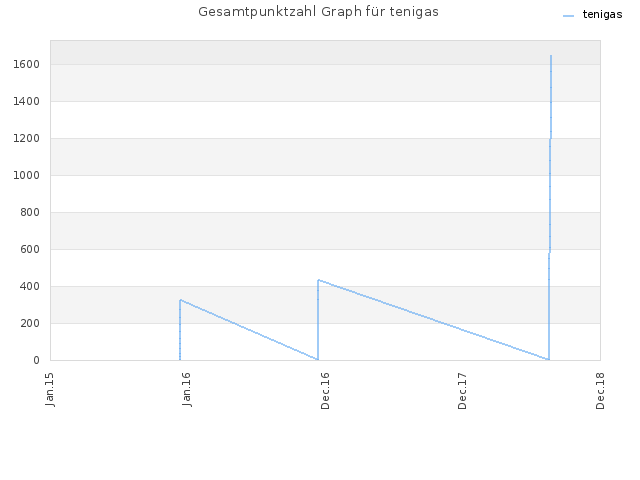 Gesamtpunktzahl Graph für tenigas