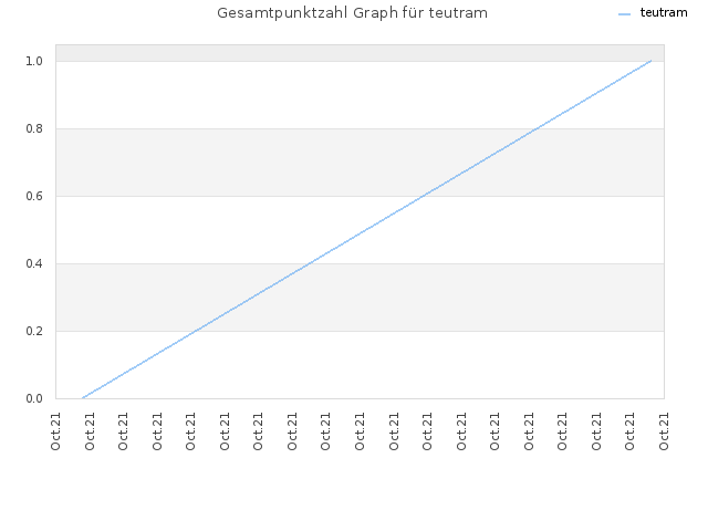 Gesamtpunktzahl Graph für teutram