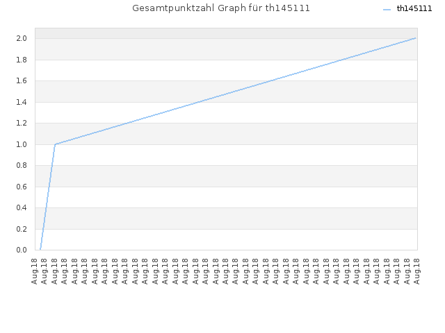 Gesamtpunktzahl Graph für th145111