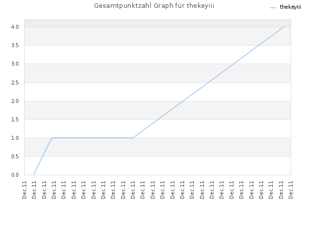 Gesamtpunktzahl Graph für thekeyiii