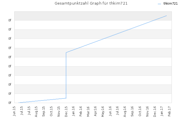 Gesamtpunktzahl Graph für thkim721