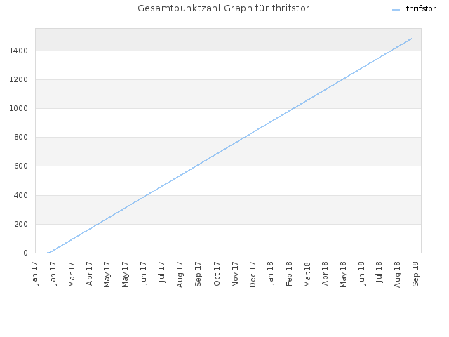 Gesamtpunktzahl Graph für thrifstor