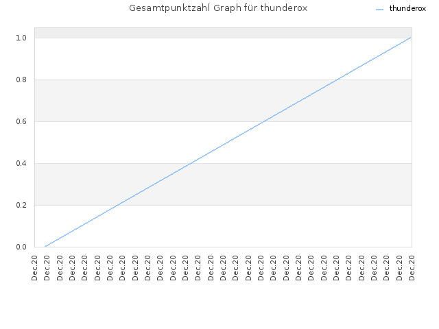 Gesamtpunktzahl Graph für thunderox