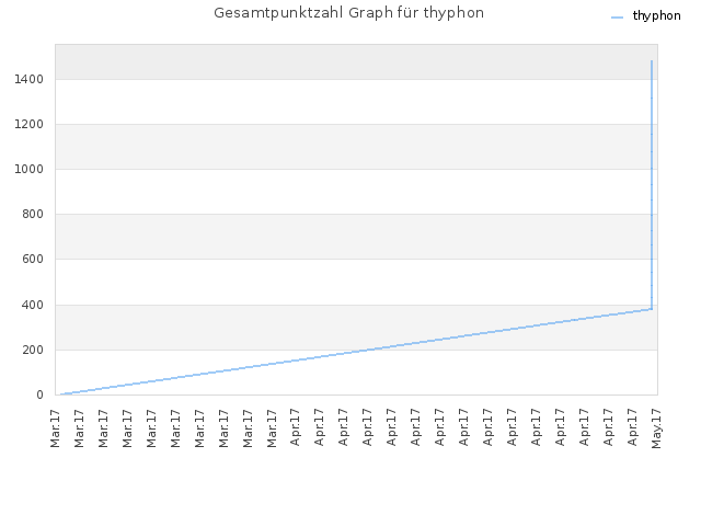 Gesamtpunktzahl Graph für thyphon