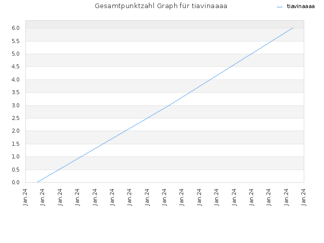 Gesamtpunktzahl Graph für tiavinaaaa