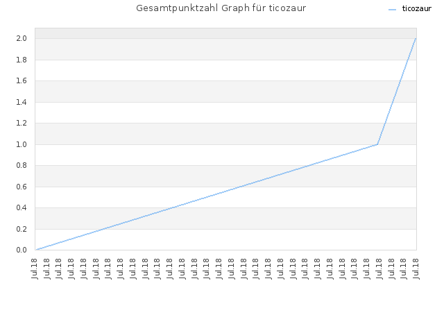 Gesamtpunktzahl Graph für ticozaur