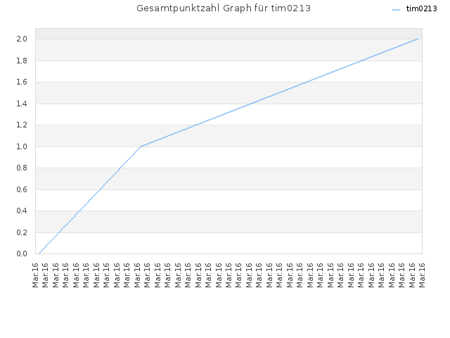 Gesamtpunktzahl Graph für tim0213