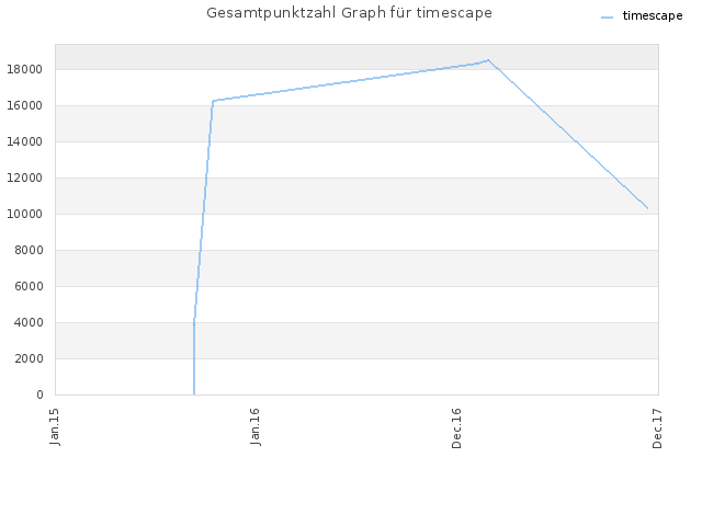 Gesamtpunktzahl Graph für timescape