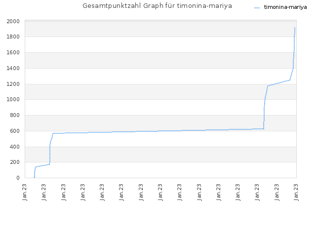 Gesamtpunktzahl Graph für timonina-mariya