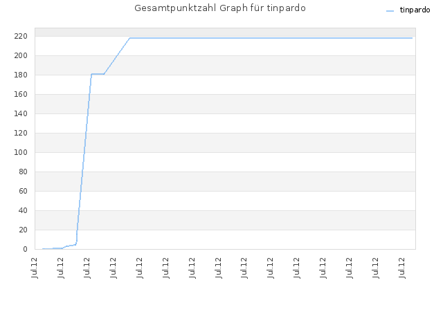 Gesamtpunktzahl Graph für tinpardo