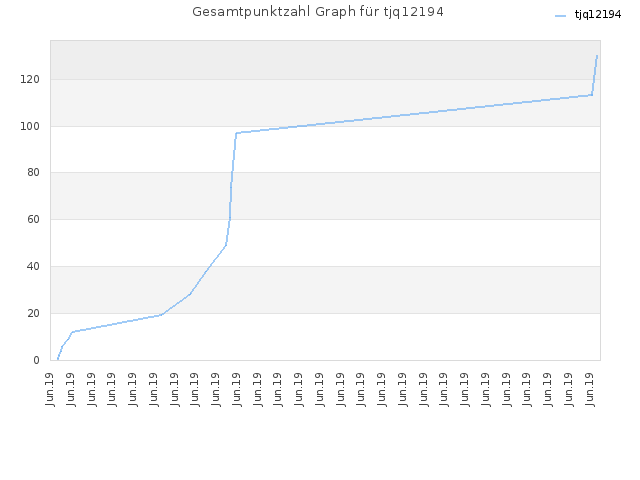 Gesamtpunktzahl Graph für tjq12194