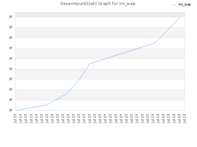 Gesamtpunktzahl Graph für tm_wap