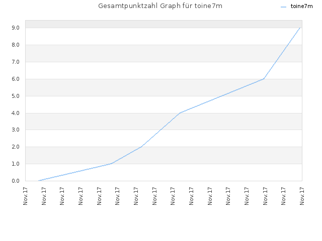 Gesamtpunktzahl Graph für toine7m