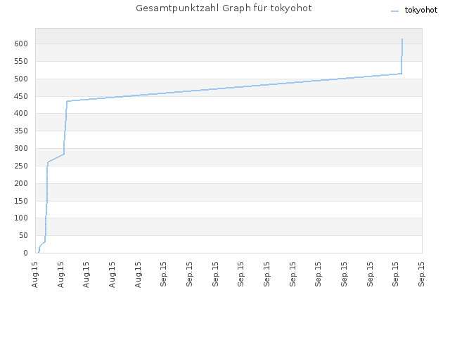 Gesamtpunktzahl Graph für tokyohot