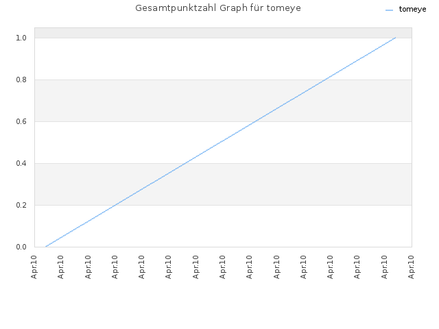 Gesamtpunktzahl Graph für tomeye