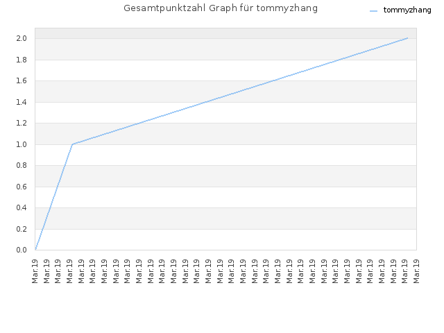 Gesamtpunktzahl Graph für tommyzhang