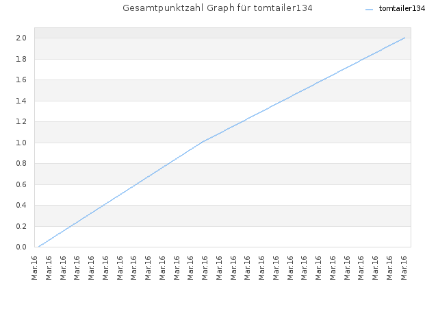 Gesamtpunktzahl Graph für tomtailer134